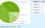 Android trendovi – Froyo osvojio trećinu telefona