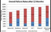 Apple iPhone 4 je najpouzdaniji telefon na tržištu