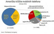 Tržište pametnih telefona u SAD se zagrejava