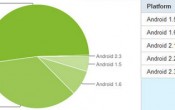 Froyo konačno postao najpopularnija verzija Androida