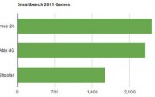 Pet dual-core Androida na testu performansi