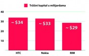 HTC pretekao Nokiju