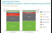 Android prvi, ali iPhone ga ubrzano stiže