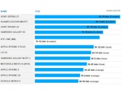 Sony Xperia Z3 ima najbolju bateriju, a iPhone 6 prosečnu